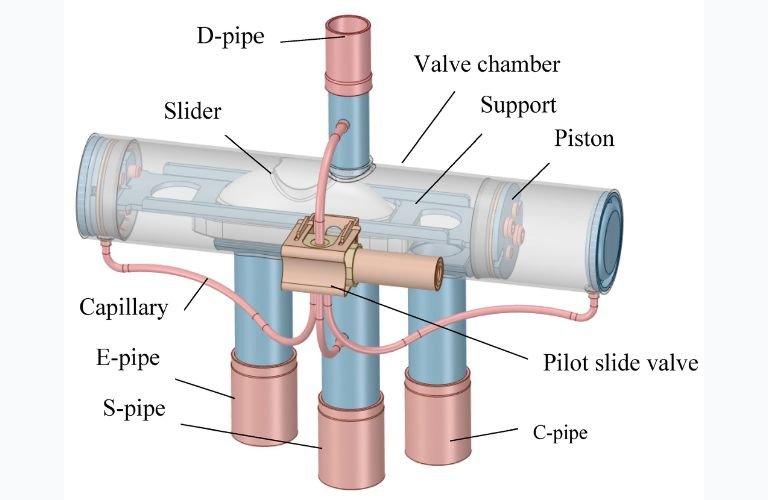 Hệ thống điều khiển van đảo chiều gồm điều khiển thủ công hoặc tự động